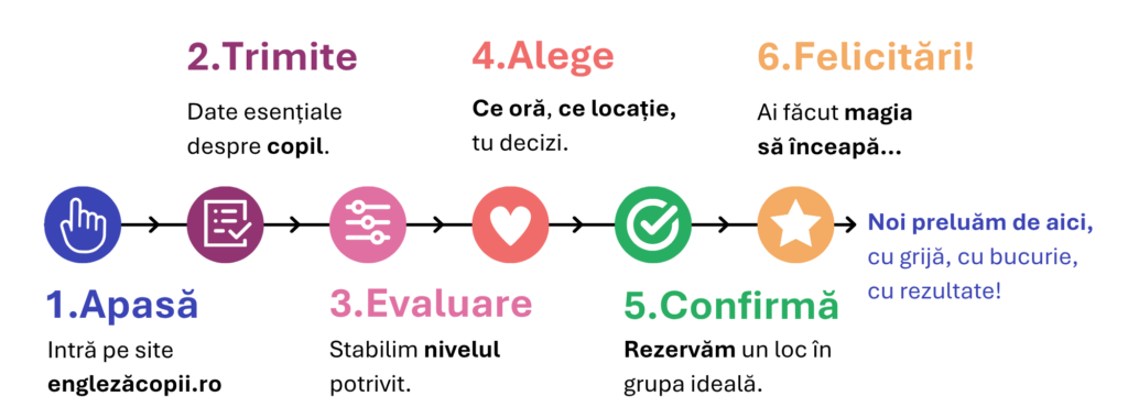 Ghid vizual de înscriere la cursuri de engleză pentru copii EKA, de la completarea formularului până la confirmarea grupei potrivite.