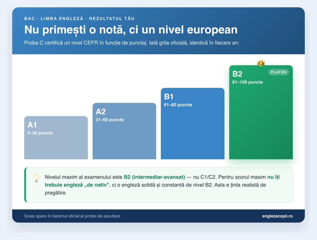 Infografic: grila oficială de echivalare CEFR, de la A1 la B2